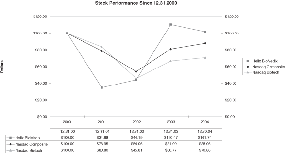 (PERFORMANCE GRAPH)